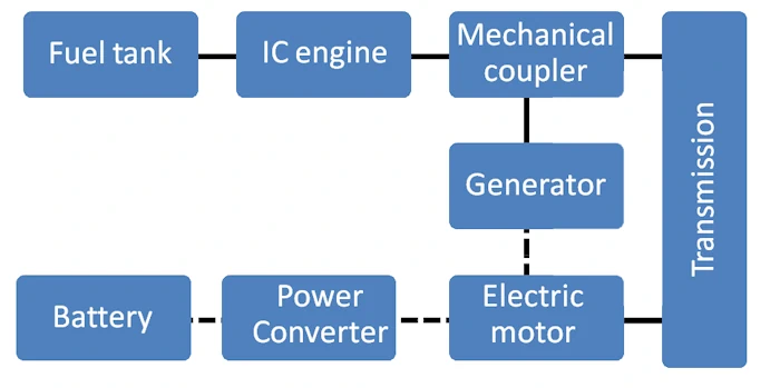 Hybrid motor Hybrid Electric Vehicle motor system diagram